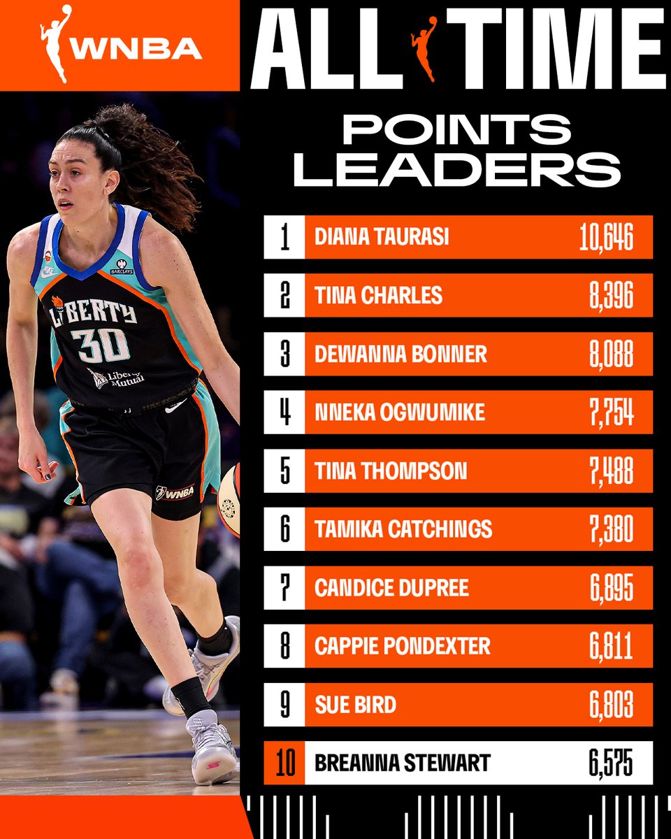 WNBA's tweet photo. Breanna Stewart passes Candace Parker to become No. 10 on the WNBA's All-Time Scoring List 🚨

With her 13th point of the game, Breanna Stewart recorded the 6,575th point of her regular-season career, passing Candace Parker for 10th on the WNBA's all-time scoring list.

NYL-LVA | Prime Video
Tap to watch: https://t.co/ZQSsgCjIK2