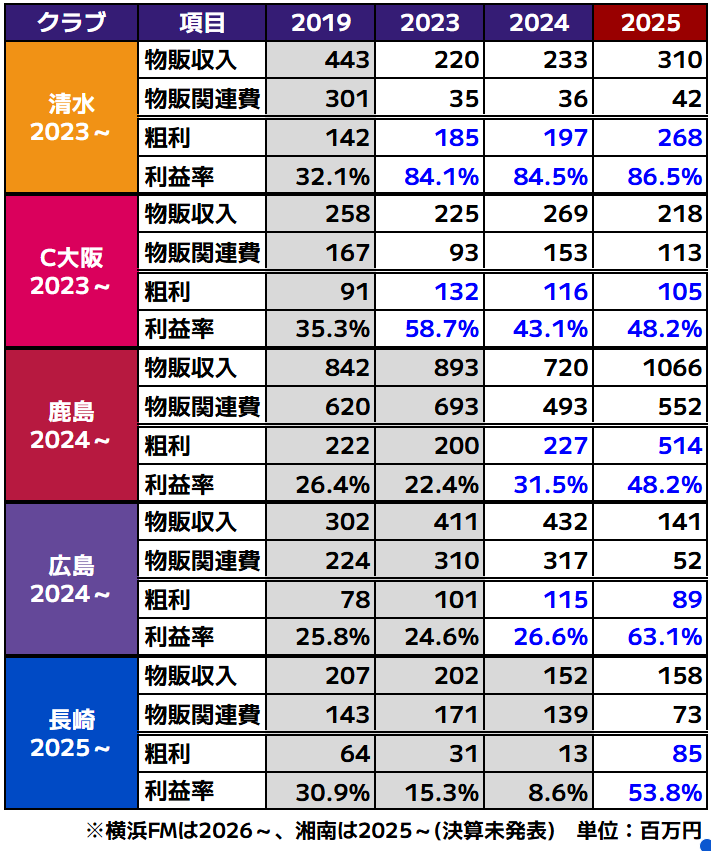 J_football_xxx's tweet photo. Fanatics社提携クラブの物販収支・損益推移

F社との提携により、売上がロイヤリティ収入へと切り替わるため、決算上の収入・費用が減少し、利益率がアップするというのが一般的な流れ。

ただ、データ推移を見ると鹿島と他のクラブでは数字の変化が少し異なるので、F社との提携形態自体が他とは異なるのかもしれない（知らんけど）