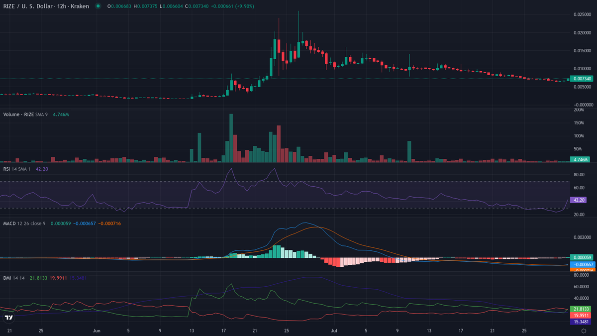cryptolevier's tweet photo. #Altcoins π FUN FACT $RIZE (@trize_io):
Privacy-preserving decentralized ML accelerates RWA due diligence on the platform. Up 162.53% over 60 days from recent lows.
π #CryptoFact https://t.co/7vLEfqKhsg
