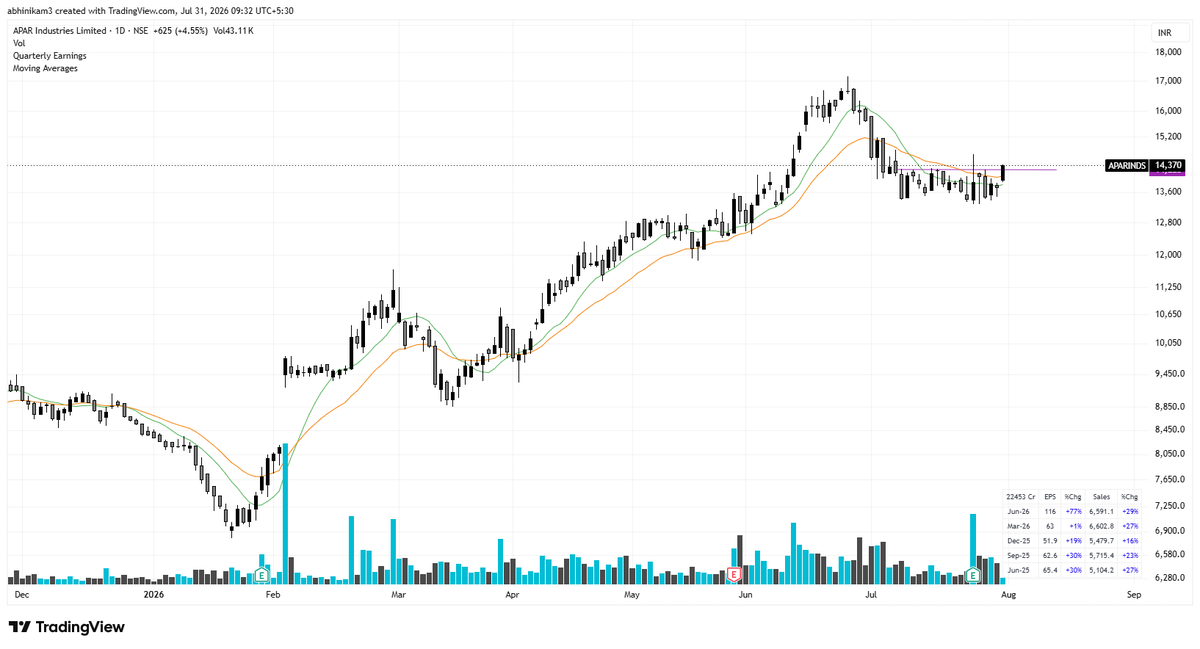 SailorTrader03's tweet photo. #APARIndustries | Another Strong Execution. โก
โก Power & T&D capex continues to drive strong demand across Conductors & Cables.
๐ Exports remain robust, with global utilities and infrastructure investments supporting long-term growth.
๐๏ธ Management remains confident on capacity expansion, execution and sustained demand across key business segments.
๐ India's Grid Modernization, Renewable Energy & Data Center boom continues to be a multi-year structural tailwind.
#APARIndustries #Power #PowerGrid #Transmission #DataCenters #Capex #Infrastructure #Manufacturing #EnergyTransition #Renewables #IndiaGrowth #StockMarket #IndianStocks #StocksToWatch #Investing #Trading #Equities #Finance #WealthCreation #Multibagger