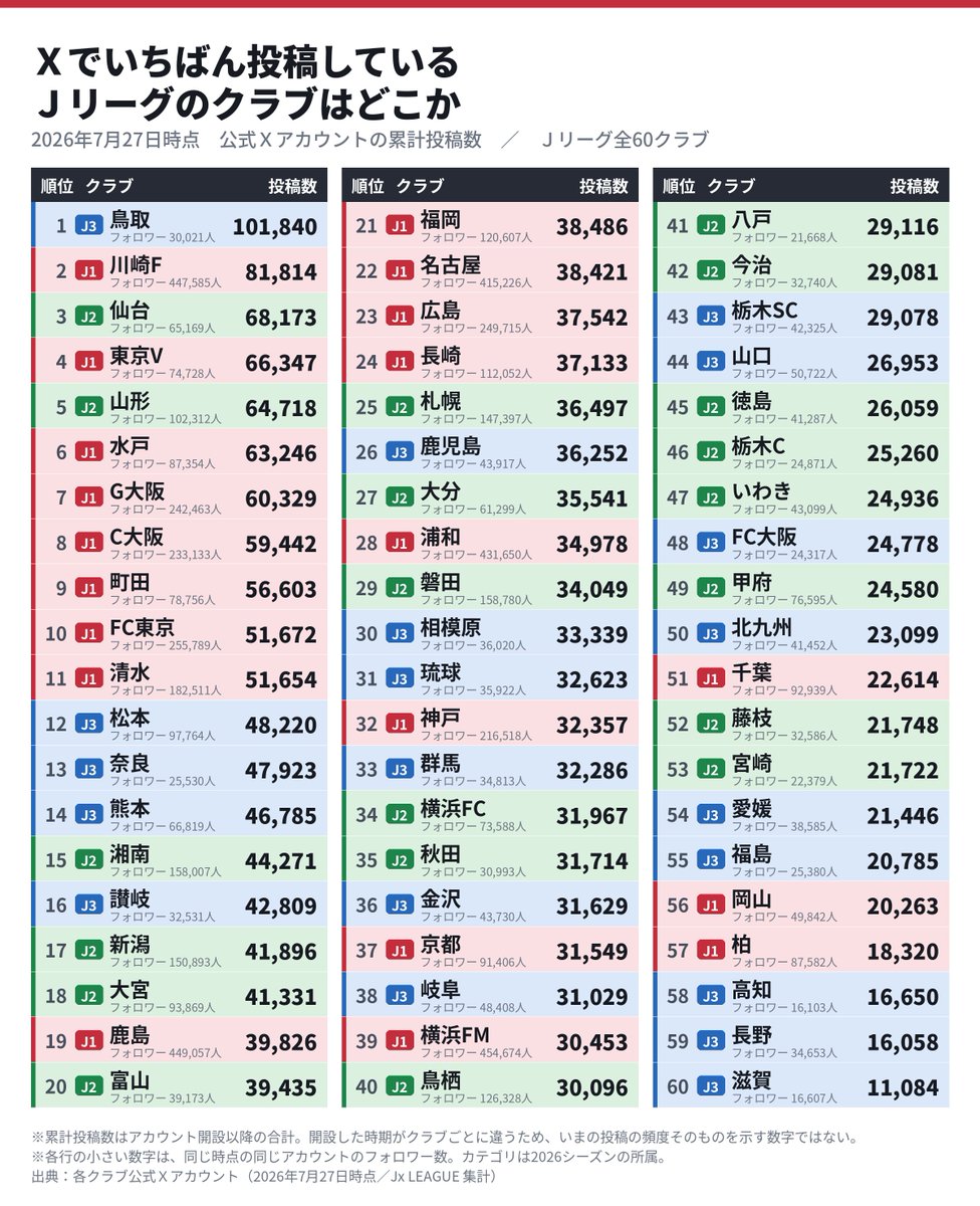Jx_League's tweet photo. Jクラブ 公式Xの累計投稿数（全60クラブ・2026年7月27日時点）

1位はJ3の鳥取で101,840件。
2位の川崎F（81,814件）を2万件上回ります。

※アカウントの開設時期が違うため、いまの投稿頻度そのものを示す数字ではありません https://t.co/75cEW0byjI