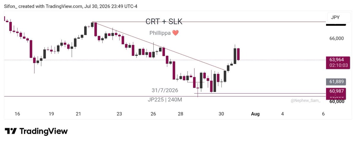Teeddyy_Beeaarr's tweet photo. #JP225 my speculation was for price to breakout of that trendline, but I didn't use that particular entry on the first slide, cause the original was missed. Saw an opportunity on Thursday, shared the idea, and today has confirmed our break. More buys✨

#SLK https://t.co/xrMMO74Cya