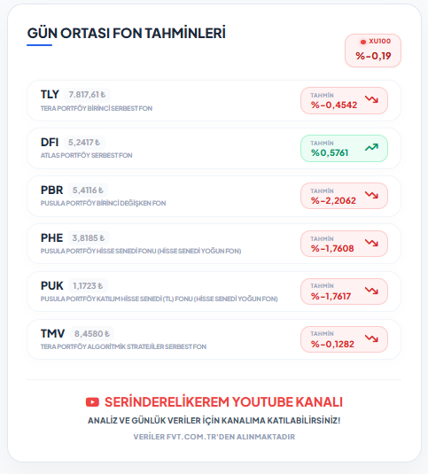 KeremSerindere1's tweet photo. Gün Ortası Tahmin Verileri

Sabah gelen fon varlık dağılımlarında özellikle TLY tarafında ciddi değişiklikler vardı.. Gün içi sürekli hisse tarafı kontrol edeceğim...

Şimdilik rakamlar bu şekildedir...

#TLY #DFI #PBR #PHE #PUK #TMV https://t.co/9lFc95HaQa