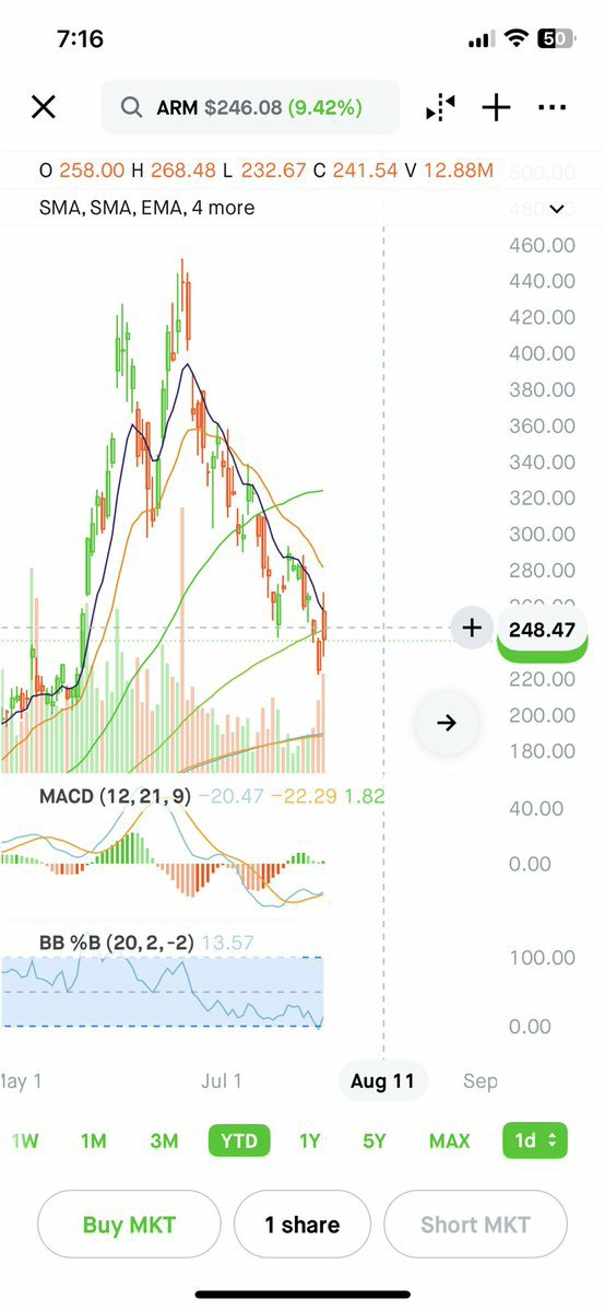 HuntersAllenn's tweet photo. $ARM is quietly becoming one of the most important companies powering the AI revolution.

Everyone knows NVIDIA.

Far fewer understand that ARM is the CPU architecture underneath much of modern computing.

Q1 FYE27 just proved the AI thesis is accelerating. https://t.co/sLAVAAKoQ5
