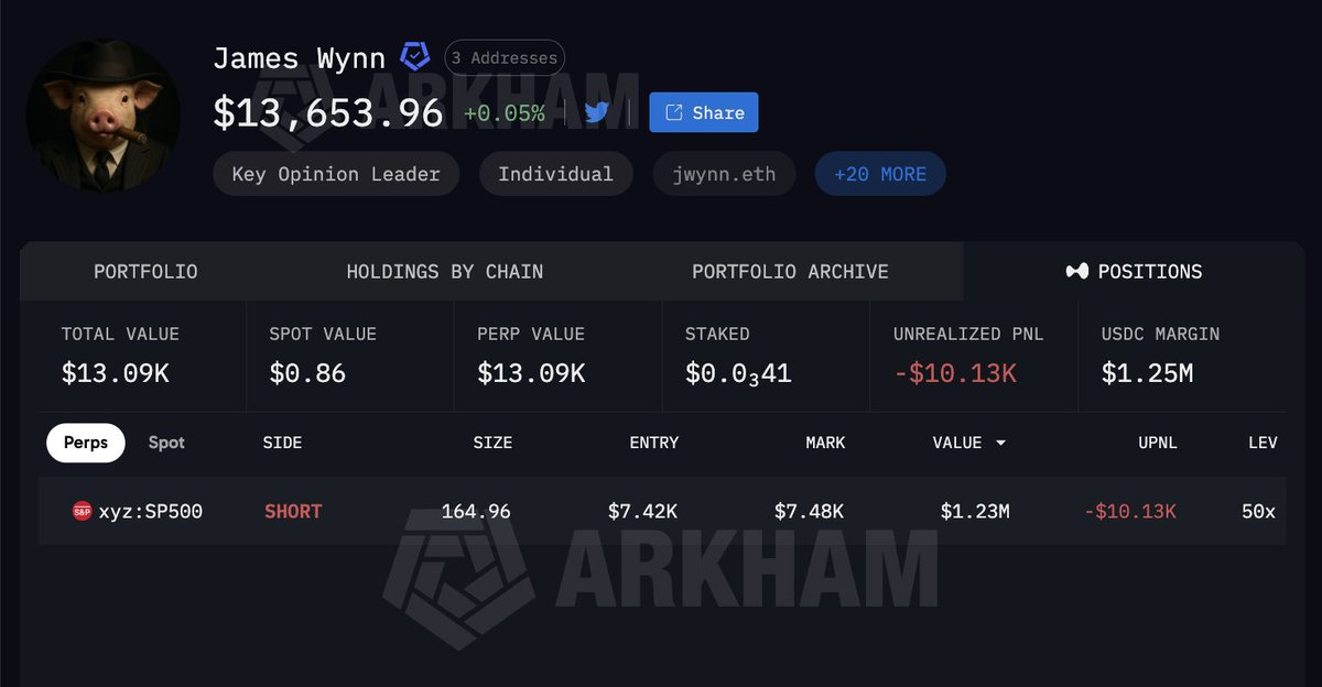 arkham's tweet photo. JAMES WYNN: HYPERLIQUIDATED

James Wynn has just been liquidated for $300K, shorting the S&amp;P 500 on Hyperliquid.

He now has only $12K in his account remaining. If the S&amp;P 500 goes up by 4 dollars, he will be liquidated again. https://t.co/uWdP2ystDu