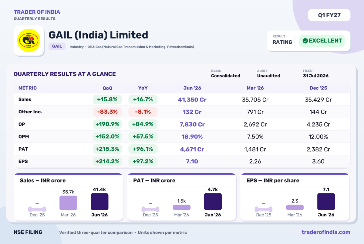 Trader_Of_India's tweet photo. GAIL Reports 96.1% YoY Surge in Q1 FY27 Net Profit
#gail #q1results #netprofit #naturalgas #petrochemicals #earnings #nse #toi #traderofindia https://t.co/QjBPa33XPG