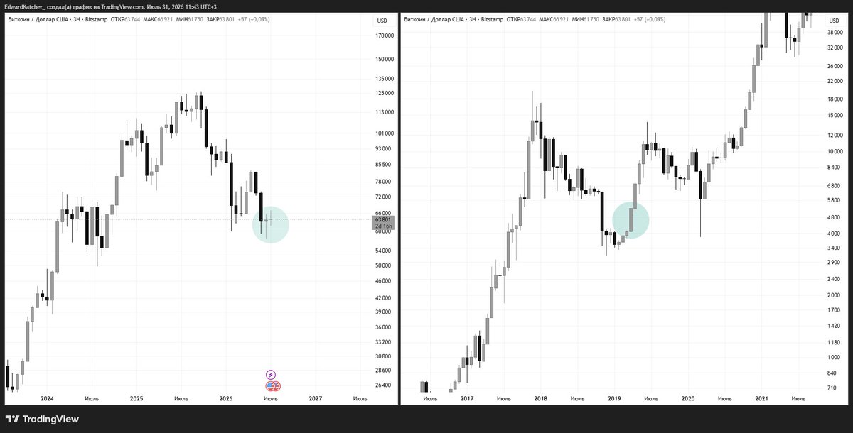 EdwardKatcher_'s tweet photo. #btc The simplest signal of a bull market…

When will I go all-in?
When I see real bullish strength.

Yes, I probably won’t catch the exact bottom. But the difference between my entry and the absolute low will likely be small.

What matters more is that I’ll be trading with confirmation, giving myself a much higher probability of success.

Yes, I’ve already started building my spot position. But I’m still keeping most of my capital on the sidelines for later.

Everything emotional traders are saying right now is just noise.

Trust the chart. And above all, trust yourself.