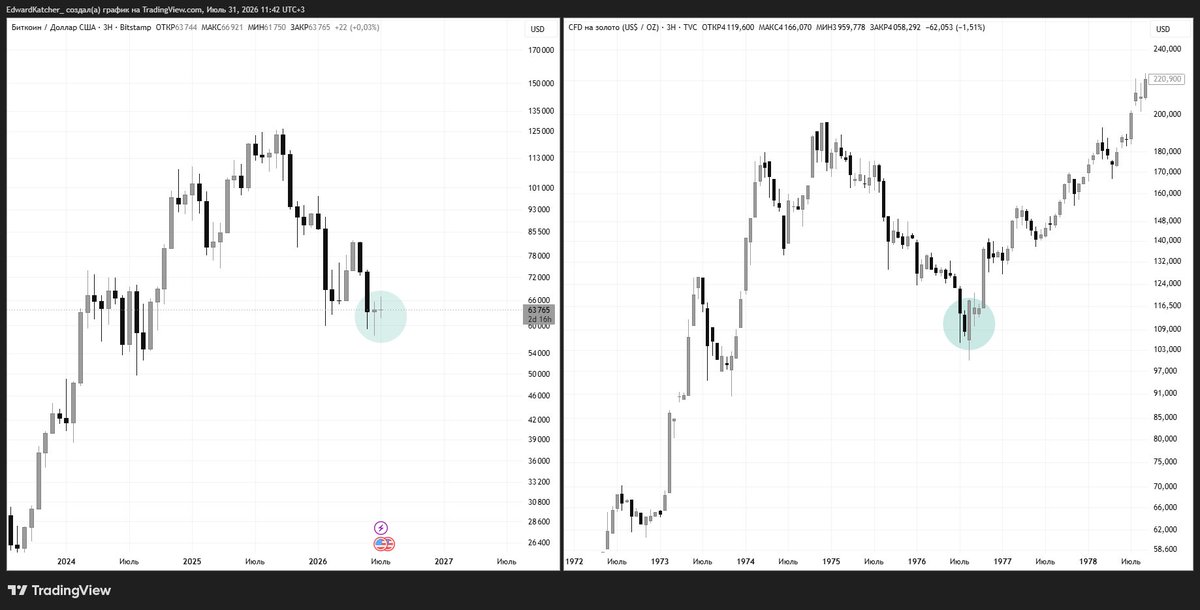 EdwardKatcher_'s tweet photo. #btc The simplest signal of a bull market…

When will I go all-in?
When I see real bullish strength.

Yes, I probably won’t catch the exact bottom. But the difference between my entry and the absolute low will likely be small.

What matters more is that I’ll be trading with confirmation, giving myself a much higher probability of success.

Yes, I’ve already started building my spot position. But I’m still keeping most of my capital on the sidelines for later.

Everything emotional traders are saying right now is just noise.

Trust the chart. And above all, trust yourself.