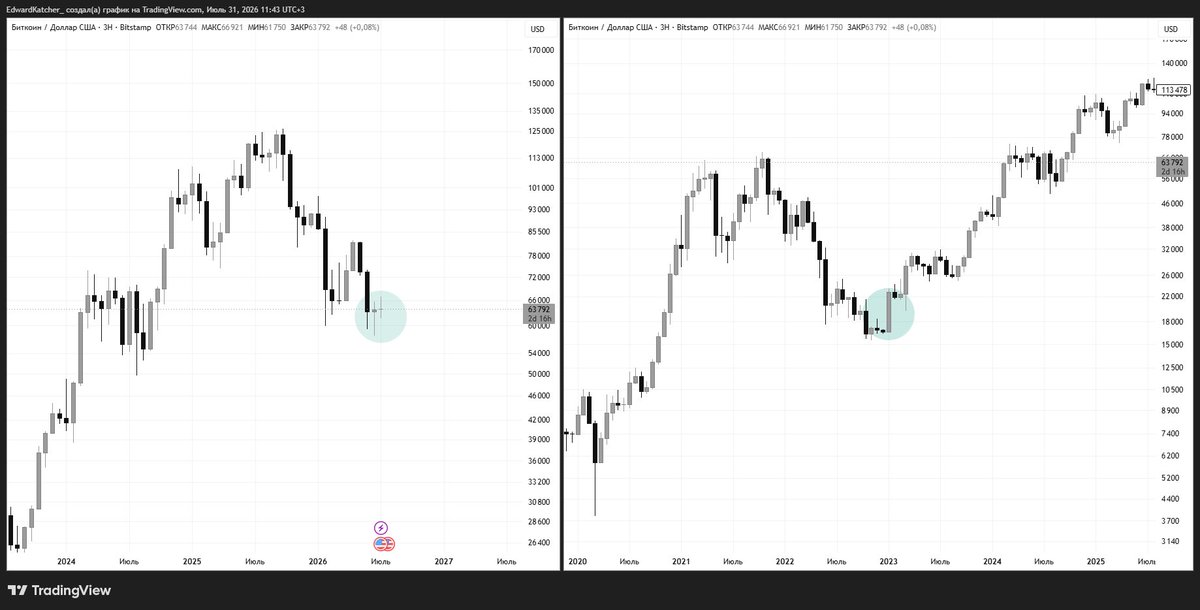 EdwardKatcher_'s tweet photo. #btc The simplest signal of a bull market…

When will I go all-in?
When I see real bullish strength.

Yes, I probably won’t catch the exact bottom. But the difference between my entry and the absolute low will likely be small.

What matters more is that I’ll be trading with confirmation, giving myself a much higher probability of success.

Yes, I’ve already started building my spot position. But I’m still keeping most of my capital on the sidelines for later.

Everything emotional traders are saying right now is just noise.

Trust the chart. And above all, trust yourself.