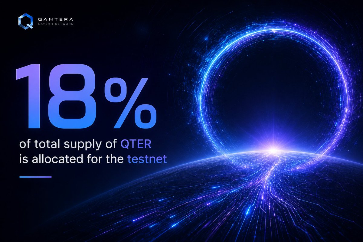 Qantera_network's tweet photo. 🎁 Qantera Airdrop is LIVE

18% of the total QTER supply has been allocated to the Testnet Incentive Program, rewarding early adopters, community contributors, and developers helping build the Qantera ecosystem.

💧 Claim testnet tokens via Faucet
https://t.co/Re2gURF51P

📱 Complete Social & Daily Missions
https://t.co/5BKZBWdyrI

📝 Participate in Yap Tasks
https://t.co/arRasuyYI5

👇Calling All Developers