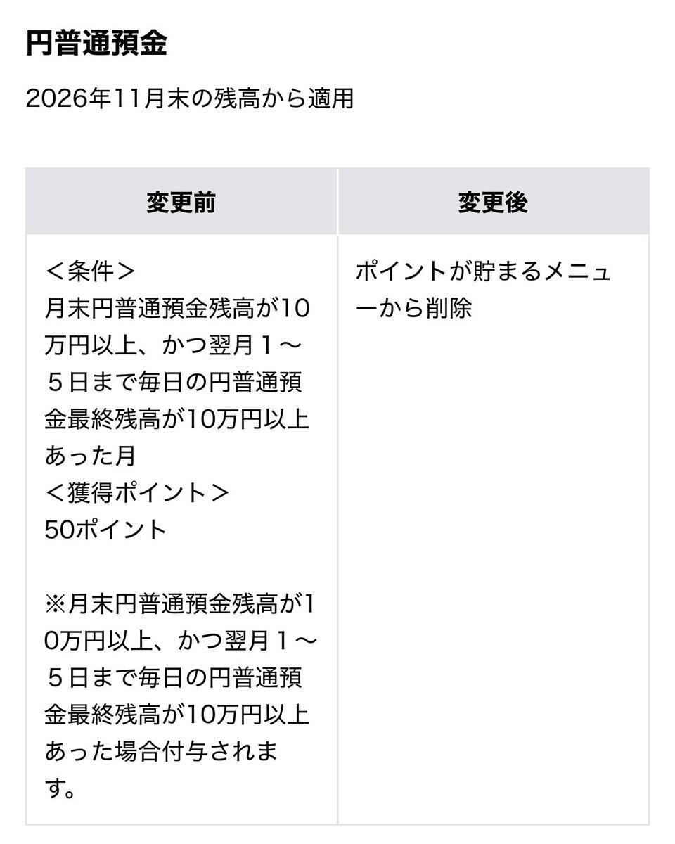 tomor1nn's tweet photo. V NEOBANKの1.5%還元がついに終了...
円普通預金10万円以上で50P付与が廃止
1万円以上の他行振込で20Pが半減の10Pに
デビット1.5%還元→1.25%に
しかもチャージ系はもれなく対象外
↑これが1番痛い

残るはカテエネバンク2%、第一生命NEOBANK 1.5% https://t.co/4JBYaZ1Vhq