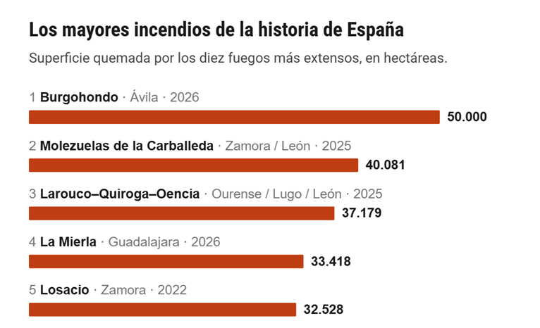 Jacobobolsa's tweet photo. @sanchezcastejon @UMEgob los cinco fuegos mas virulentos de la historia de España bajo tu mandato. ¿Cambio climático? Desastre de prevision y gestion, como todo lo que caracteriza a este gobierno https://t.co/QLf6tLPmZl