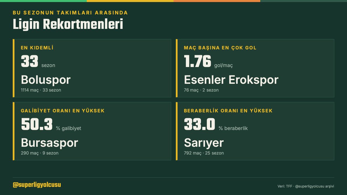superligyolcusu's tweet photo. 1963-64'te 2. Lig adıyla başladı. 2001'de İkinci Lig A Kategorisi oldu. 2007'den beri TFF 1. Lig.

63 sezon · 188 takım · 33.586 maç · 79.758 gol
179 yükselme · 315 düşüş · 127 teknik direktör
Arşiv burada. 64. sezon 7 Ağustos'ta. https://t.co/dIw1iKL9xo