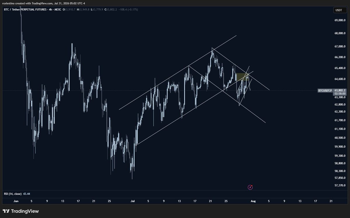 iamshunph's tweet photo. Weekend + month end + next month is Aughost + the chart looks like this

How can you turn that into Bullish? $BTC https://t.co/64jsNR6iF4