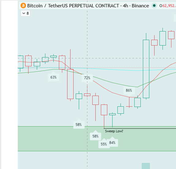 mymtrading's tweet photo. After what people considered as the most volatile week in the markets for a while - big tech earnings, FOMC rate decision, ongoing Iran negotiations - $BTC has done dropped just shy of 2.5%.

So how does the picture for this trade look now?

The 4H chart shows a descending triangle setup with $BTC below all major EMA's. The MCDX indicator at the bottom of the screen shows the Green MA creeping closer to the Black MA. This is bearish. When the Green MA crosses above Black MA, price goes down.

We swept the lows from last Monday which I thought might push us to range high but we couldn't break above the Weekly Open (WO). We're now trending down again and I fear we may target the next lows at the top of the 4HR order block (4Hr OB), after what I noticed above.

Further indication of this is that I find candles which close red but have a lower wick greater than 45% of the overall candle length tend to indicate price will revisit that wick low. And same works in reverse for green candles FYI.

So, with that said, I think we revisit $61,800 soon and to lock in some profits, I'm going to close out 50% of the trade, keep the rest running. This allows me capital to redeploy into a long at $61,800.

Plan of attack:
Sell 50% of trade @ $63,850.
Remaining holdings average $60,250.
Rebuy @ $61,800.
Average now $61,080.71 but I'd hold more $BTC than original trade.