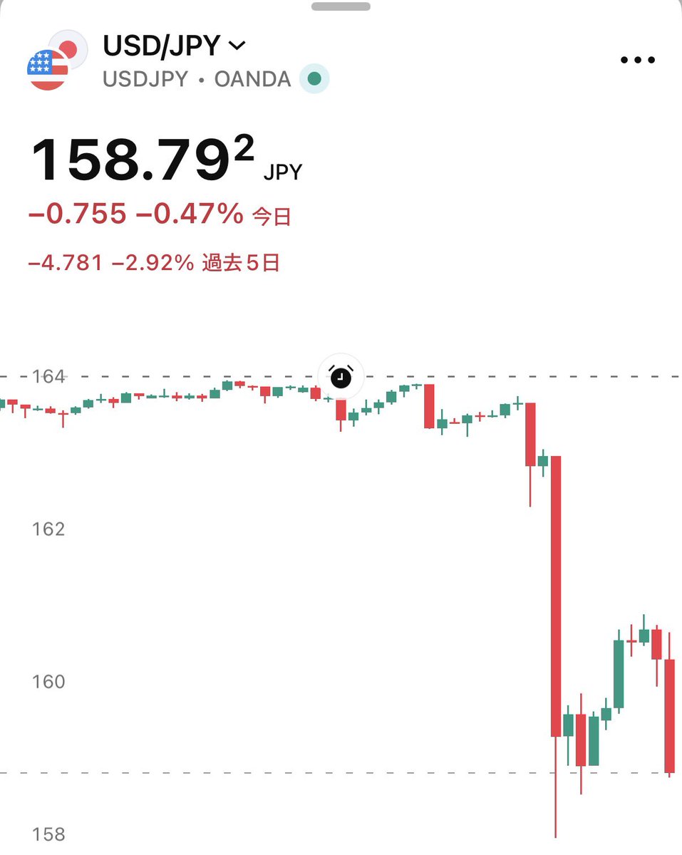 SOU_BTC's tweet photo. ドル円、為替介入第二弾きてんね https://t.co/f2sdhO3qj5