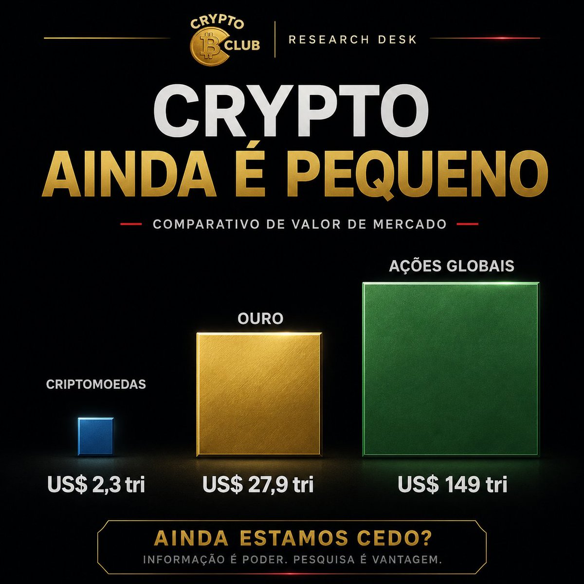 CryptoClubMTM's tweet photo. Cripto ainda é minúsculo perto dos mercados tradicionais.

🌍 Ações globais: US$149 tri
🥇 Ouro: US$27,9 tri
₿ Cripto: US$2,3 tri
A pergunta não é se estamos atrasados.
A pergunta é:

quanto capital ainda pode migrar para ativos digitais nos próximos ciclos?

#Bitcoin #Crypto https://t.co/AxKuUEakqs