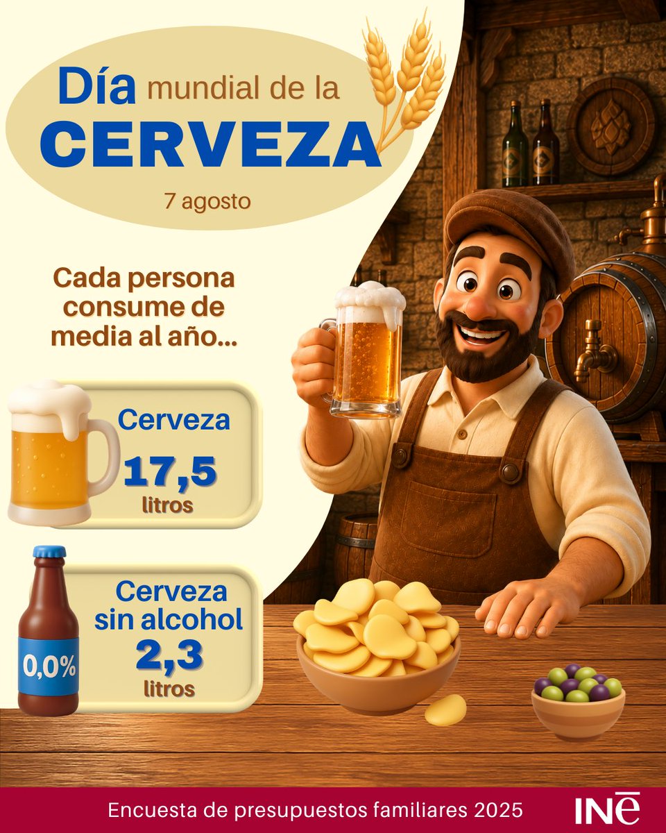 es_INE's tweet photo. ¿Sabías que el primer viernes de agosto es el #DiaMundialDeLaCerveza?
Este año es el día 7️⃣ 🍺

¿Cuántos litros de #cerveza consume cada persona de media al año?
🍻17,5L
🔞2,3L sin alcohol

Encuesta de Presupuestos Familiares 2025 @es_INE
👇
https://t.co/HMPUb2CZwh

#INE #EPF https://t.co/UmBn9lOpgq
