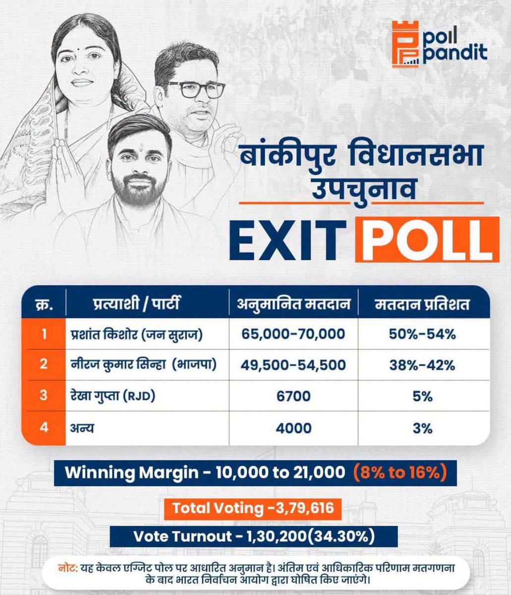 heyyyitsdeepak's tweet photo. According to @PollPandit 10-day ground survey across different communities and age groups, @jansuraajonline is leading in the Bankipur by-election. But the final verdict belongs to the people. Hoping for free, fair and transparent counting on 3 August. Jai Hind 🇮🇳
#Bankipur https://t.co/1yBSYXKofb