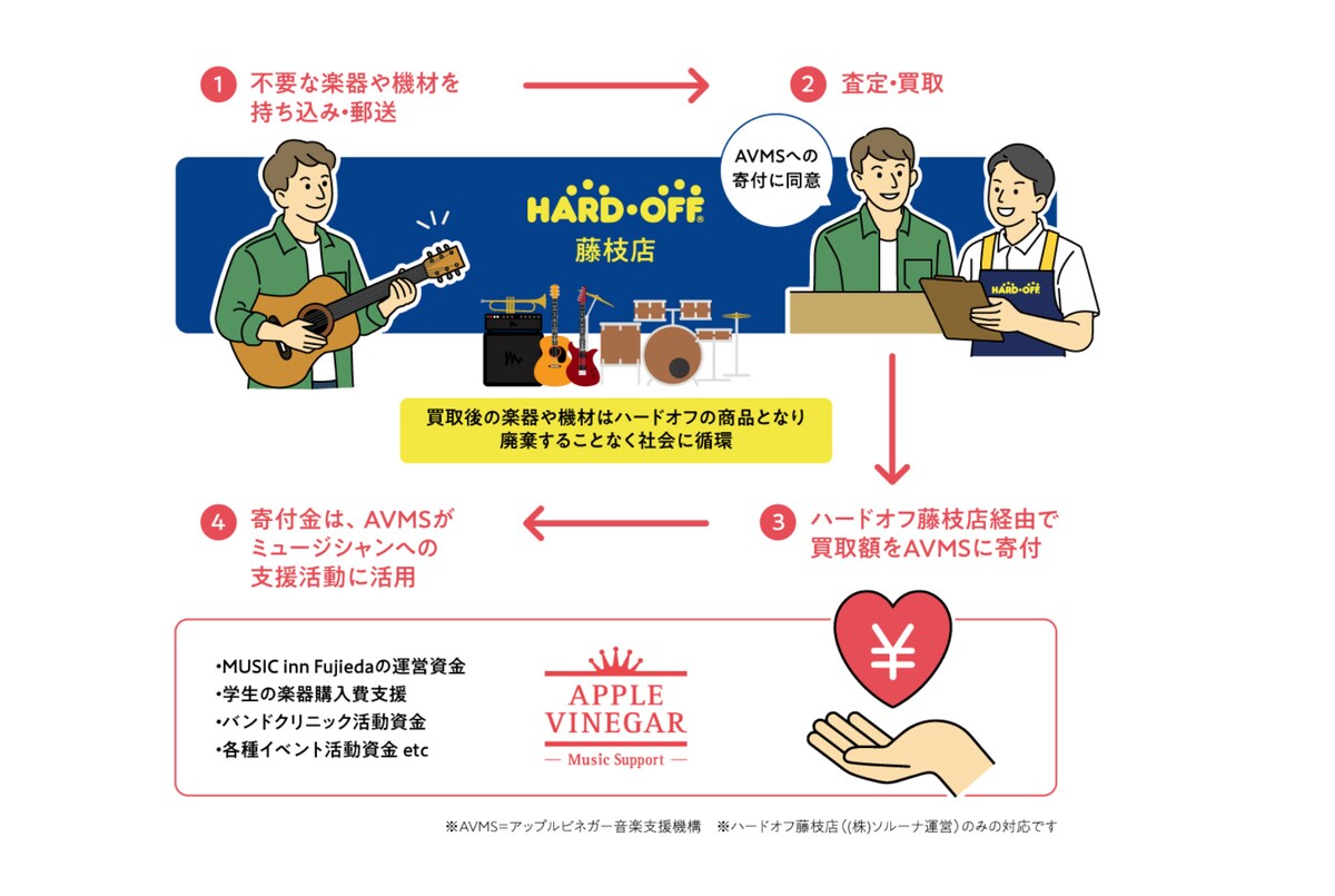 natalie_mu's tweet photo. アジカン後藤正文設立のアップルビネガー音楽支援機構がハードオフ藤枝店と連携、不要な楽器・機材の買取を寄付につなげる
https://t.co/5xiZ0yYcfL https://t.co/HF6TGELK2p