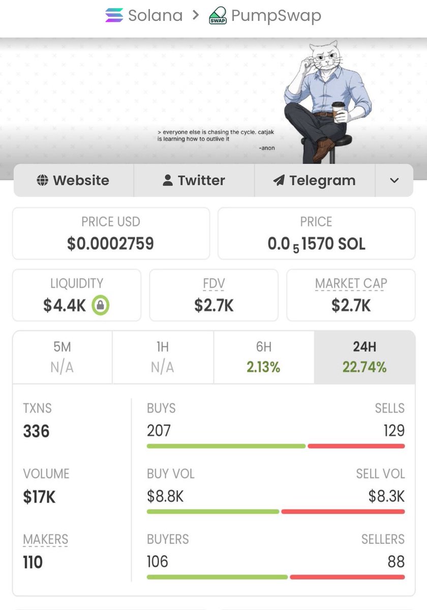 sotrader01's tweet photo. $CATJAK delivers an epic performance
Surging from $2.7k to $547k market cap, it's already up 202.59x and the potential still looks strong!
A massive win for my copy traders!

Ca: 3taE4SdY29sa3fnwyWqfshudJ95gMb9LoFTy5Uuppump https://t.co/XpQcHyYARi