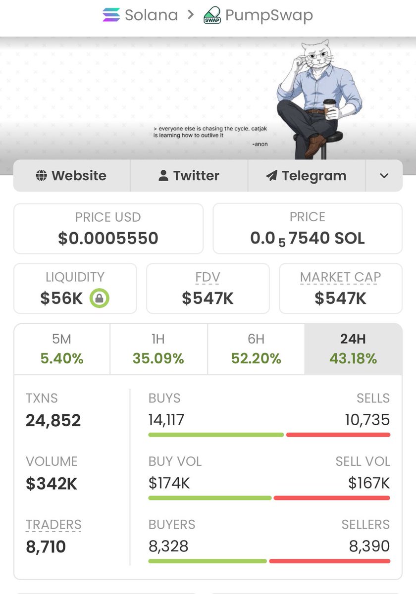 sotrader01's tweet photo. $CATJAK delivers an epic performance
Surging from $2.7k to $547k market cap, it's already up 202.59x and the potential still looks strong!
A massive win for my copy traders!

Ca: 3taE4SdY29sa3fnwyWqfshudJ95gMb9LoFTy5Uuppump https://t.co/XpQcHyYARi