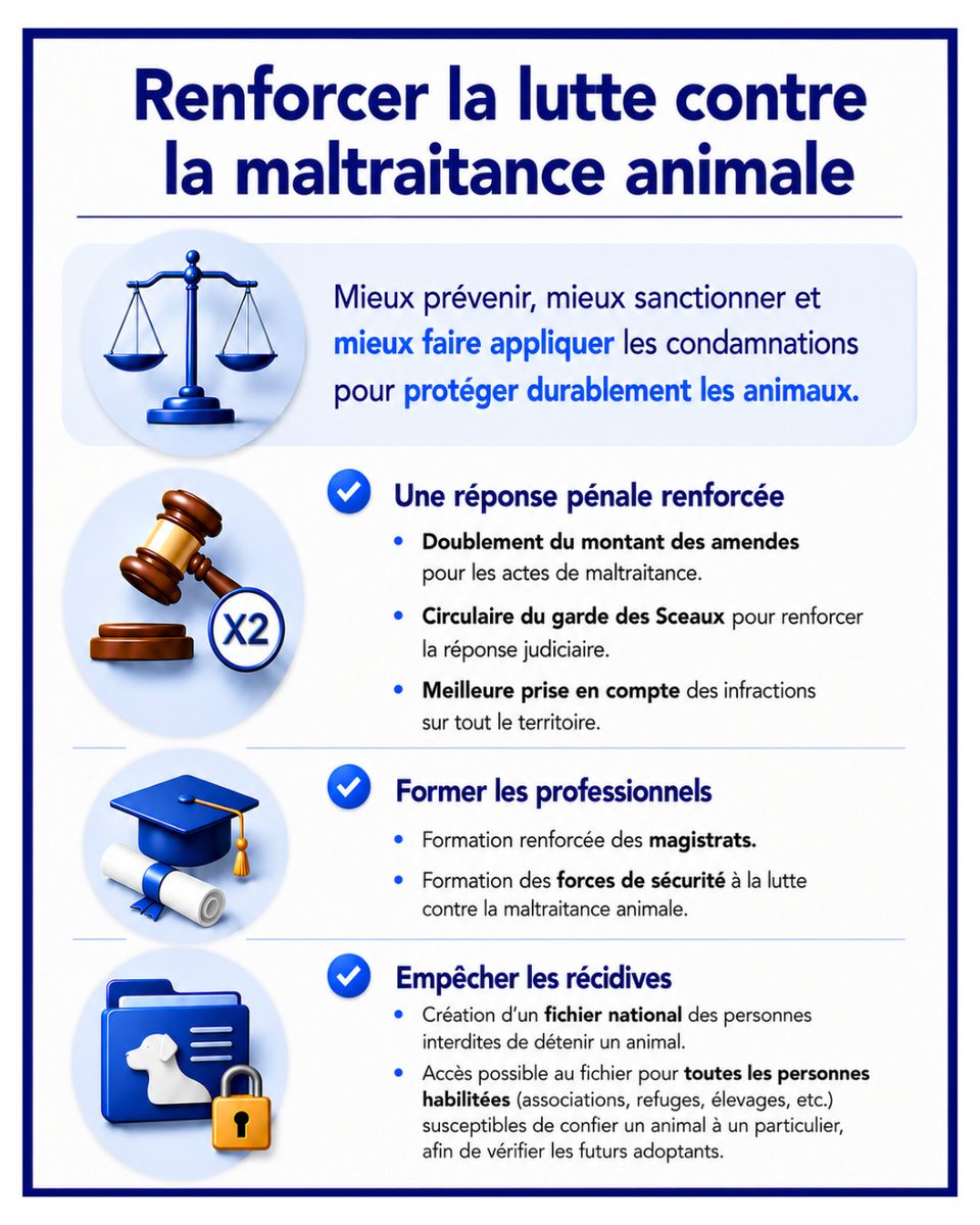SebLecornu's tweet photo. La lutte contre la maltraitance animale passe aussi par une meilleure réponse de l'État.

Depuis plusieurs années, les forces de l'ordre et les magistrats montent en puissance sur ces sujets. Nous devons poursuivre cet effort.

Dès la rentrée, les formations des référents police et gendarmerie seront accélérées. Nous renforcerons également la diffusion des outils permettant une meilleure prise en compte judiciaire des faits de maltraitance.

Cette mobilisation doit aussi se traduire par des sanctions plus efficaces. Un décret sera pris pour requalifier les mauvais traitements, aujourd'hui sanctionnés par une contravention de quatrième classe, en contraventions de cinquième classe.

Enfin, nous engageons  l'expertise d'un dispositif permettant aux refuges et associations de vérifier qu'une personne candidate à l'adoption ne fait pas l'objet d'une interdiction de détenir un animal.

Les condamnations prononcées par la justice doivent produire tous leurs effets.