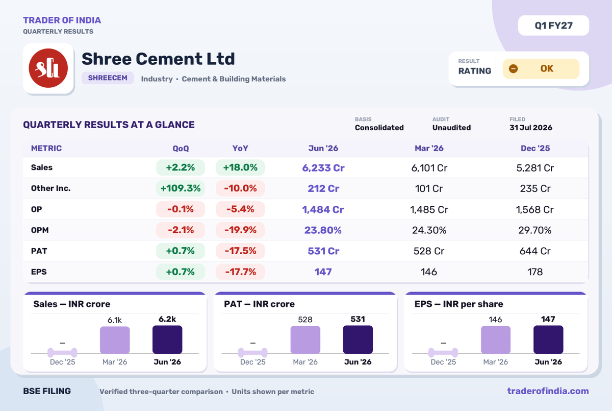 Trader_Of_India's tweet photo. Shree Cement Q1 FY27 PAT Declines 17.5% YoY, Revenue Rises 18%

#shreecement #q1results #earnings #cementindustry #pat #revenuegrowth #nse #financialresults #toi #traderofindia https://t.co/ONLnXt2MUs