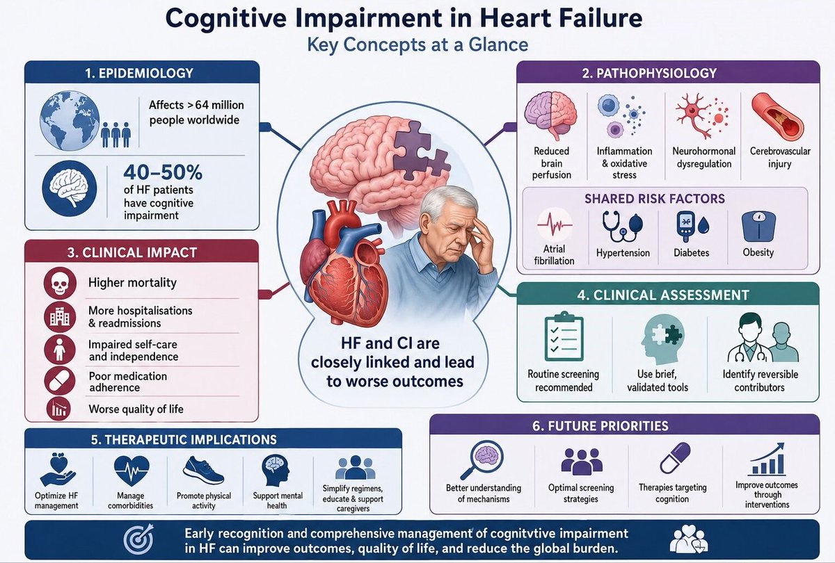 ESC_Journals's tweet photo. Heart failure and cognitive impairment: A narrative review 
👉 https://t.co/Co0y5Kze7R

#ESCHeartFailure
@EJHFEiC @AmrAbdin10 @GiuseppeGalati_ @HanCardiomd @EJHFEiC @JanBiegus @FudimMarat @MarcoMetra @GianluSava @IUchmanowicz https://t.co/XTPJhrl0Aq