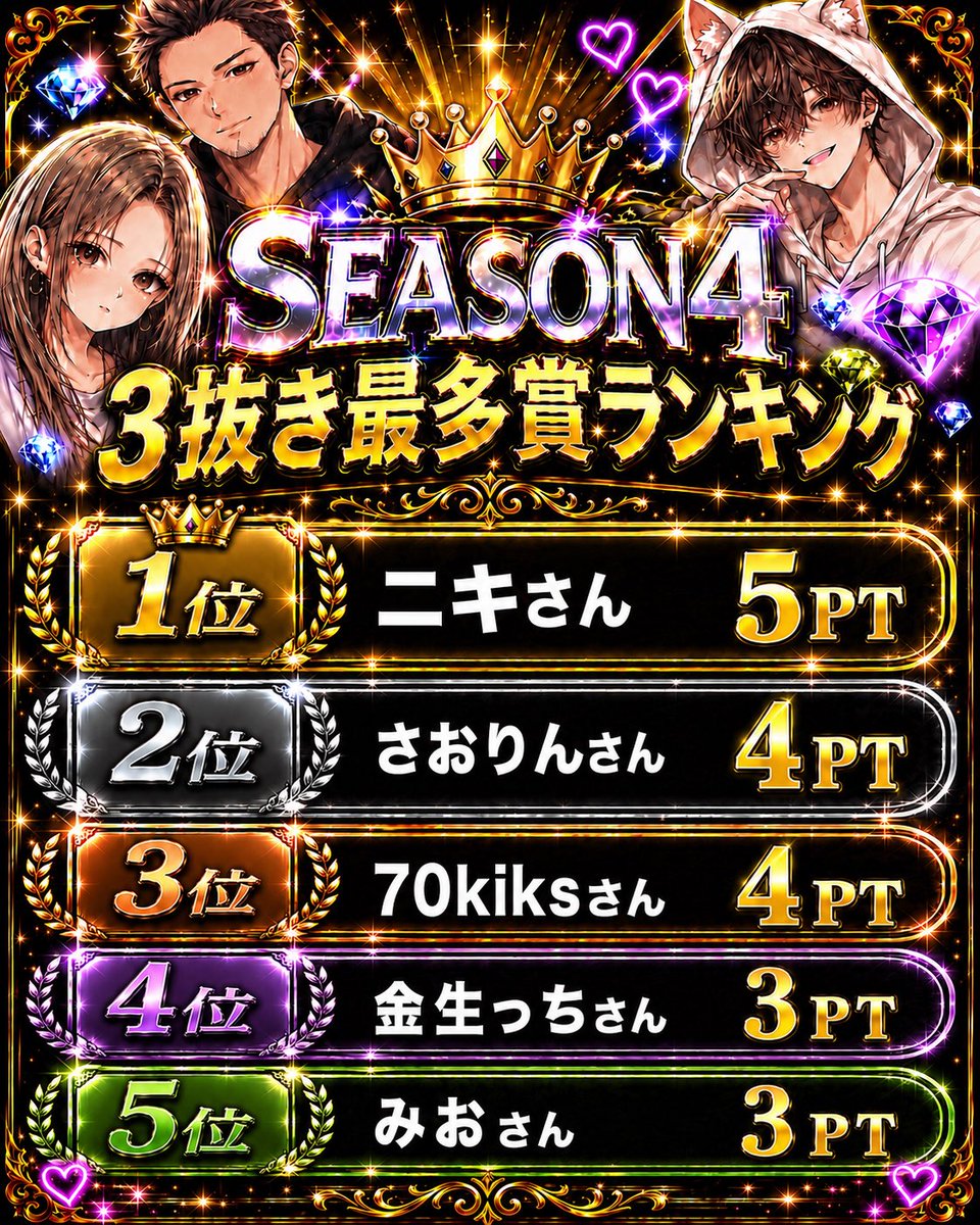 Yasu__gon's tweet photo. season4
4回目配信までのランキングとなってます💎
上位10名様が還元対象となります🔥
各自ご確認の程よろしくお願いします🙏

3抜き最多賞も載せてあります‼️

ポイントはあえて載せてないので気になる方は個人LINEでお聞きください💁‍♀️❤️‍🔥

本日は【りくりく枠】です‼️
まだまだ還元期間はありますので是非よろしくお願いします🫶