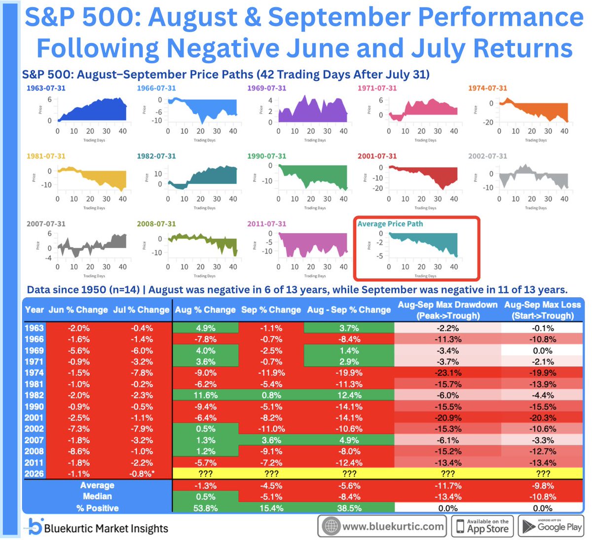 Bluekurtic's tweet photo. If you think July was bad, rest of Q3 might just give you a stroke. When S&amp;P 500 closed negative in both June and July, August was a coin flip. 

$SPX in September was brutal, negative in 11 of 13 years. Rest of quarter was down 8 of 13 with a median drawdown of 13% https://t.co/WcfEWt3TMF