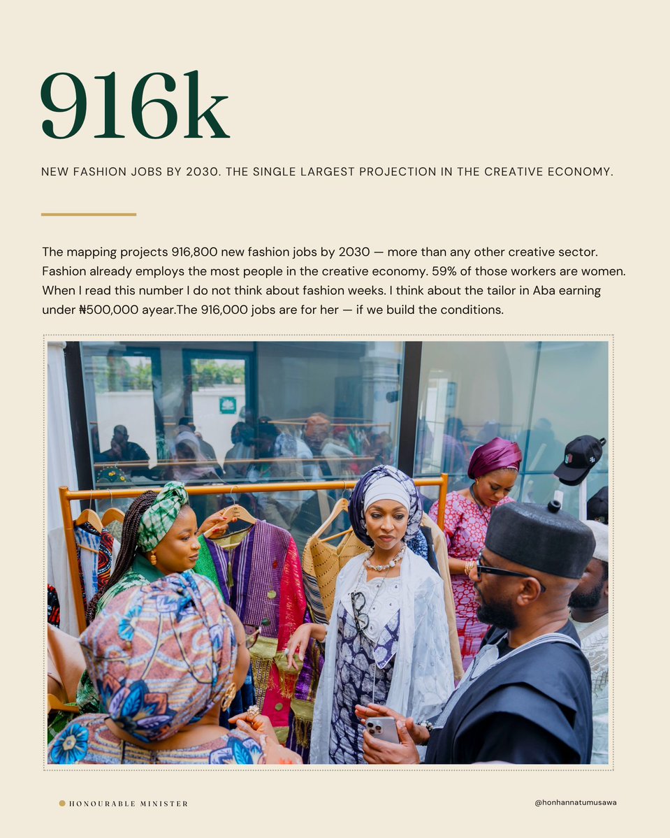 hanneymusawa's tweet photo. The deeper mapping projects 916,800 new fashion jobs by 2030. The largest jobs projection in the creative economy. Fashion already employs more Nigerians than any other creative sector — and 59% of those workers are women. When I read 916,000 new jobs I think about the tailor in Aba earning under ₦500,000 a year. Those are the jobs this number represents. Building the conditions to make them real — financial access, skills training, market connectivity — is what this Ministry's fashion infrastructure mandate is for. 

#NigeriaEverywhere #Destination2030 #NigeriaFashion #DeeperMapping
