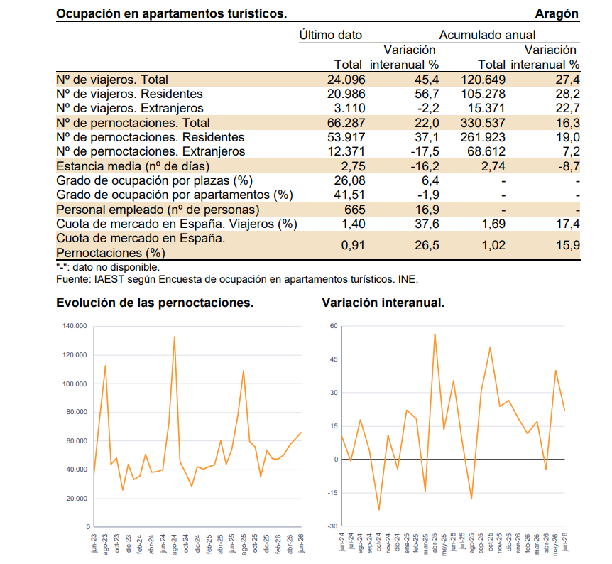IAEST's tweet photo. Encuesta de ocupación en #apartamentosturísticos. #Aragón. Junio 2026.
📑Boletín: https://t.co/kOmbjpugx7
📊+info: https://t.co/migyxaKW30
#IAEST #estadística #turismo #viajeros #pernoctaciones #economía #alojamientos https://t.co/zkXRy9JWx3