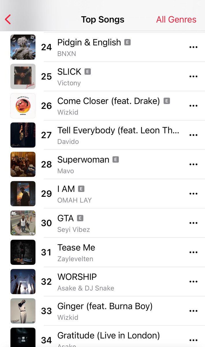 ZizdeeB's tweet photo. Seyi Vibez's "GTA" rises to #30 on Apple Music
Nigeria Top Songs chart 📈 https://t.co/q7vIn3KVMH