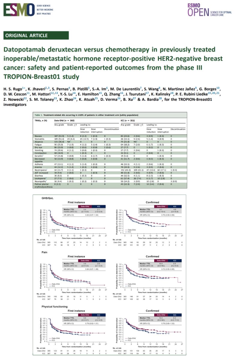 ESMO_Open's tweet photo. Datopotamab-DXd vs CT in previously treated inoperable/metastatic
HR+ HER2- BC: safety &amp; PROs from the ph3 TROPION Breast01 study in @ESMO_Open.Low grade nausea as most common TRAE. Dato-DXd delayed TTD in GHS/QoL, pain &amp; physical functioning. https://t.co/kX9u0h9GoB https://t.co/2UqhaJNy2N