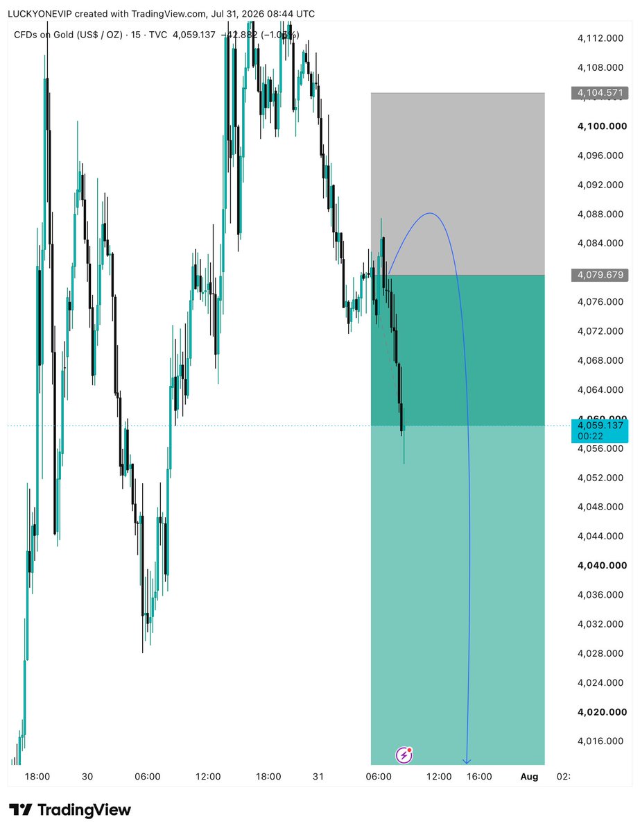 Amjadfx3's tweet photo. XAUUSD SELL UPDATE 

🎯 TP2 HIT ✅

Another sell target reached exactly as planned. 🔥
Strong bearish momentum delivered once again. 📊

Secure your profits, trail your stop loss, and stay ready for the next setup. 🚀 https://t.co/bPwSvLruQg