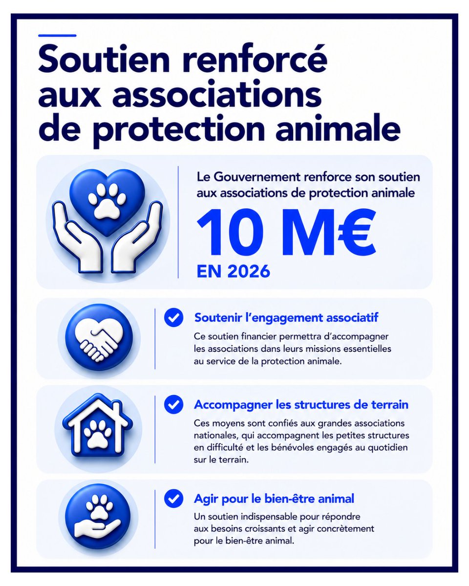 SebLecornu's tweet photo. Les associations sont le premier rempart contre l'abandon et la maltraitance animale.

Chaque jour, des milliers de bénévoles recueillent, soignent, protègent et font adopter des animaux avec un engagement remarquable. Leur action est indispensable et mérite d'être davantage soutenue.

10 millions d'euros seront redéployés dès 2026 afin de renforcer les grandes associations nationales, qui pourront accompagner les structures locales les plus fragiles et les bénévoles engagés sur le terrain.

La protection animale est une responsabilité collective. L'État doit être aux côtés de celles et ceux qui la font vivre au quotidien.