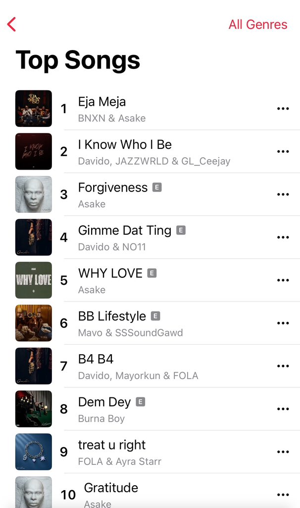 ZizdeeB's tweet photo. Davido, Mayorkun &amp; Fola's "B4 B4" Enters the Top
10 of Apple Music NG Songs Chart at #7 https://t.co/qRTUrbZGlw