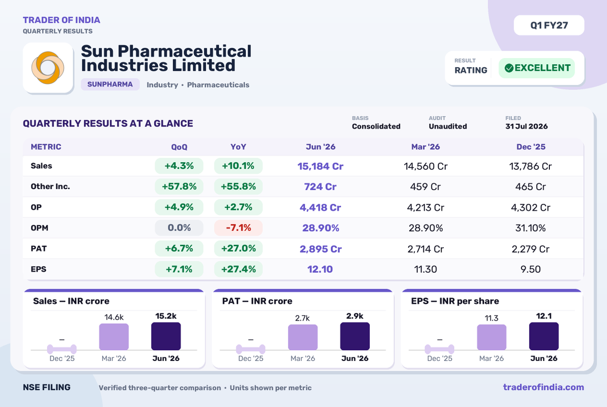 Trader_Of_India's tweet photo. Sun Pharma Q1 FY27 Net Profit Rises 27% YoY
#sunpharma #q1results #pharmaceuticals #earnings #netprofit #nse #financialresults #toi #traderofindia https://t.co/iVdaDbjY1w