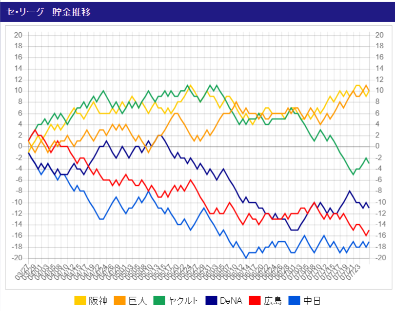 cyari_'s tweet photo. 後半戦開幕。
我が乳酸菌はCSまで残ってくれればいいかな。開幕前の評判が悪すぎたので上出来じゃないでしょうか。怪我無く行きましょう。今シーズンは多く望んでもね。
#swallows https://t.co/dr5cAmhu2K