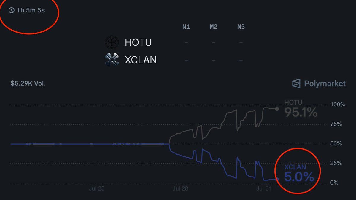Jonny_KPTR's tweet photo. #FixProfit | HOTU vs XCLAN

The market | [https://t.co/LdNzUjXVZL]

Stake Pulse Beat I, Group A opening match (BO3)

Entered XCLAN at 6.1 cents avg, $100 in
Out at 10 cents just minutes later

$64 profit, roughly 64% return
Wasn't holding for the BO3 result, just took the quick pop and got out

Onto the next one

Let me know if your actual fill/exit differed from what's shown and I'll recalc.