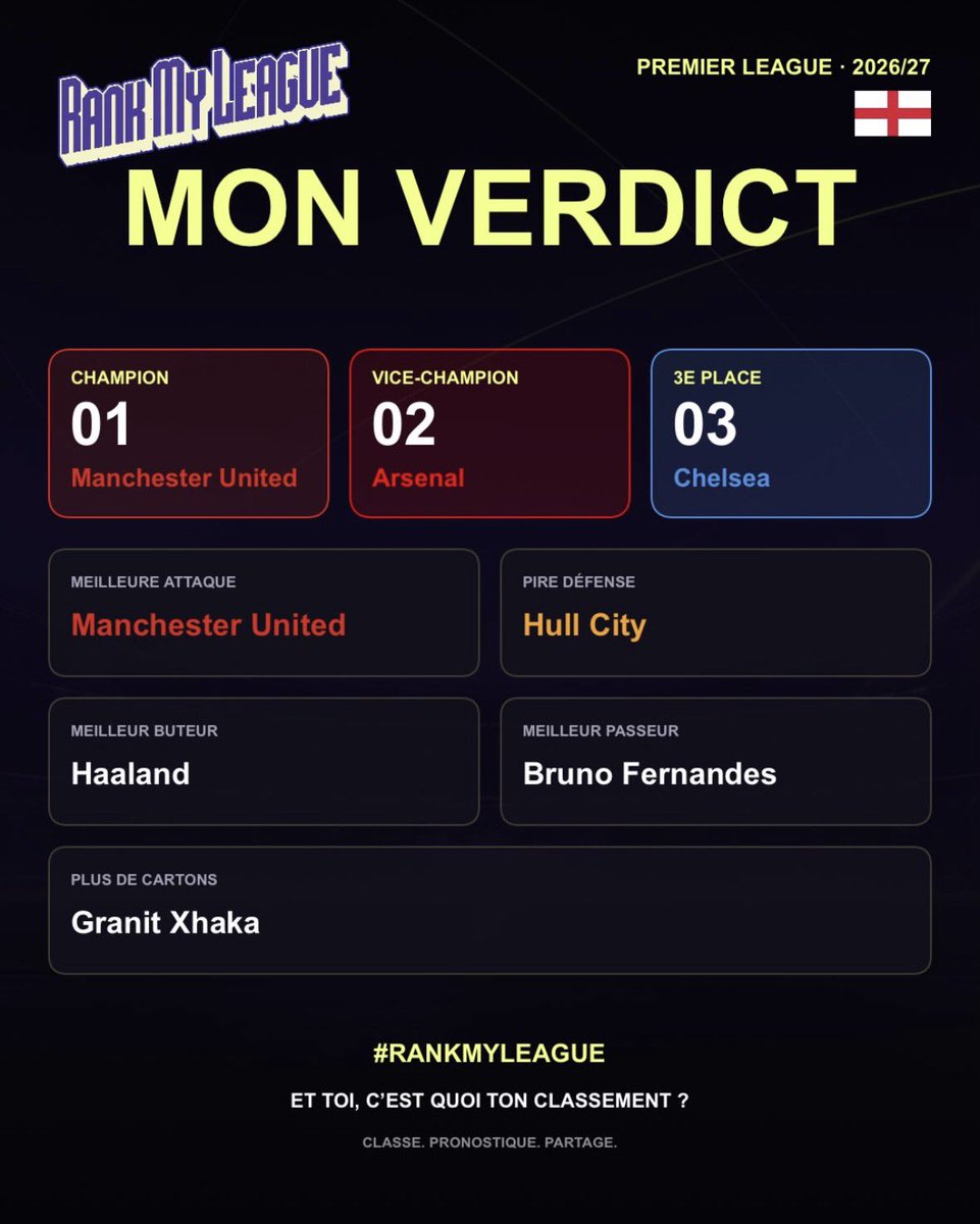 RankMyLeague's tweet photo. @JamesTactics United on top! https://t.co/0NGVZMgIqZ