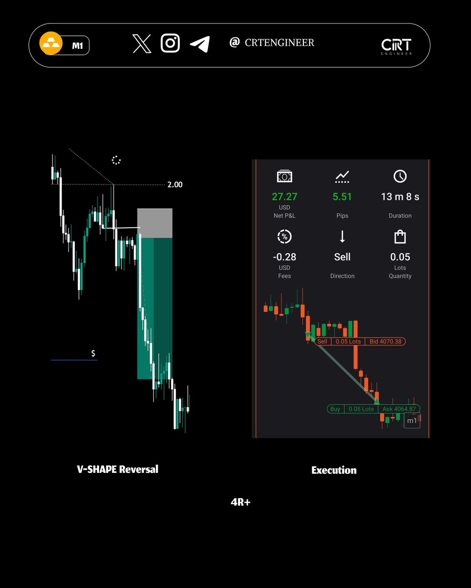 CRTENGINER's tweet photo. GOLD - 4R+ Strength Switch Catches 2 AM purge + 3 & 4 ( inside bar CRT playing )am Distribution #gold #xauusd #tradeanalysis #forex #crt #gxt #ict @Romeotpt https://t.co/tasmbDHsDp