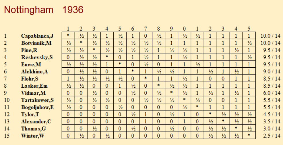 dgriffinchess's tweet photo. 90 years ago today, the great Nottingham tournament of 1936 got under way. It would prove to be Capablanca's second triumph of that summer after his victory in the 2nd Moscow International a couple of months previously. https://t.co/T4gMxSicqn
