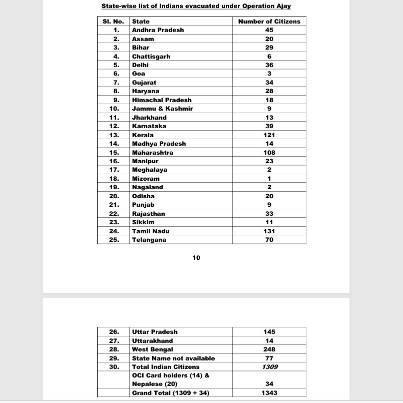 sidhant's tweet photo. In Sudan evacuation-Operation Kaveri, Uttar Pradesh led with 800 citizens, followed by Gujarat and Karnataka. 

Israel evacuation-Operation Ajay West Bengal and Tamil Nadu featuring prominently alongside Uttar Pradesh.

MEA Parliamentary Data: https://t.co/bCjpVSMrtm
