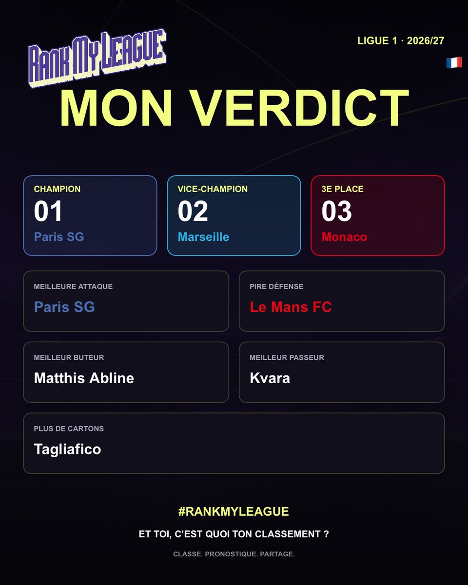 RankMyLeague's tweet photo. @KenzooBet Je mets quand même le PSG devant tout le monde 👀 Voici mon verdict complet réalisé sur https://t.co/c1sYSkbBgf. Curieux de voir vos pronos ! ⚽️ https://t.co/3l64HnvAt8