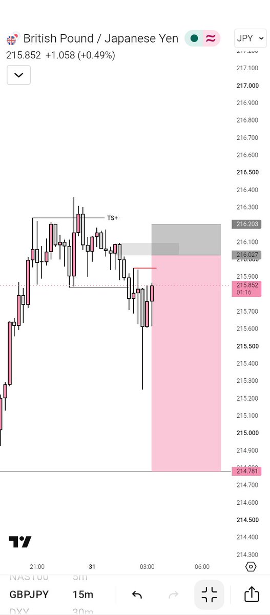 Chizzy_tm's tweet photo. After yesterday's crash out, I bounced back with a clean 1:7RR on $GBPJPY alongside @_PRIEST2 💜📈

H4: CRT (Bias)
M15: Entry

One trade doesn't define you. Stay in the game long enough, keep refining your edge, and let probability do the heavy lifting. ♟️ https://t.co/70HBdxjJuy