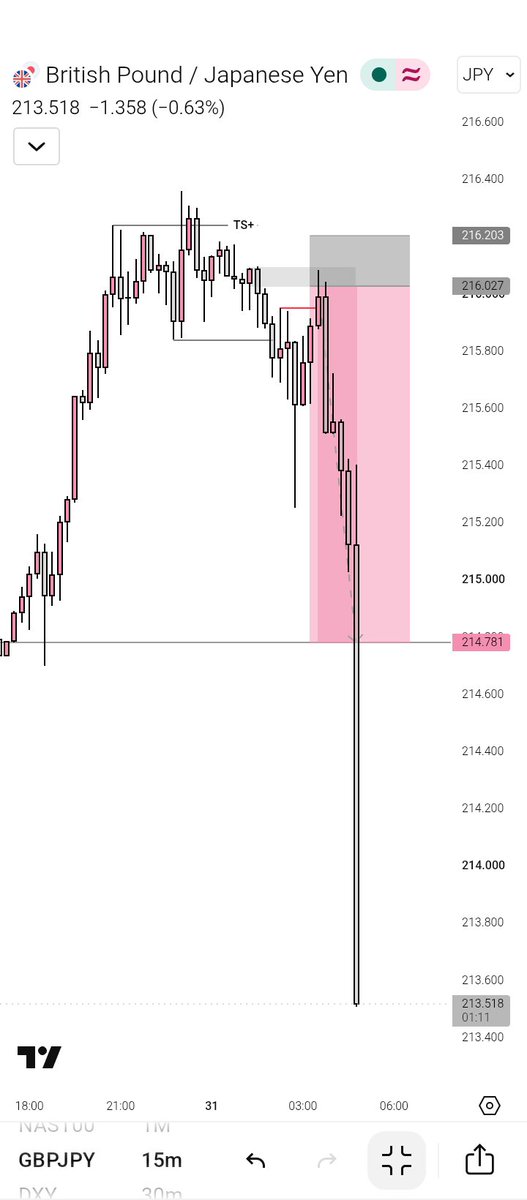 Chizzy_tm's tweet photo. After yesterday's crash out, I bounced back with a clean 1:7RR on $GBPJPY alongside @_PRIEST2 💜📈

H4: CRT (Bias)
M15: Entry

One trade doesn't define you. Stay in the game long enough, keep refining your edge, and let probability do the heavy lifting. ♟️ https://t.co/70HBdxjJuy