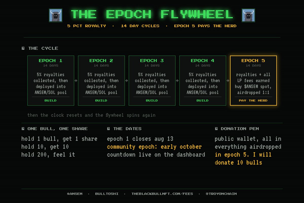 TroyOnChain's tweet photo. epochs. let me actually explain why this changes everything for the herd.

royalties just moved from 2.5% to 5%. read it on chain myself, the dashboard updated the second it landed. here's why that's a good thing, not a bad one.

every 14 days, an epoch closes. epochs 1 through 4, every single sol from royalties gets deployed straight into the ANSEM/SOL pool. deeper pool, stronger floor, and the LP position itself starts earning its own trading fees on top.

then epoch 5 hits, the community epoch, and everything flips. every royalty collected that epoch, plus every LP fee earned across the whole cycle, goes to buying $ANSEM on the open market. steady buys the entire epoch, not one dump-and-done candle. then it's airdropped 1 to 1 across every bulltoshi holder. one bull, one share.

I'm holding 200+ @bulltoshi06 already gave away 25 for free, and just sent 10 more straight into the donation pen so they get airdropped back to the community during epoch 5. nothing stays, everything goes back out, receipts on every hop.

most collections take fees and hope. this one runs on a public clock. four epochs to build, the fifth to pay the herd back, and a countdown you can watch live: https://t.co/pDrrglnyZL

epoch 1 closes august 13. first community epoch lands early october. mark it.
if you're holding, this is exactly why you don't sell the floor. you sell the wait.
bulltoshi 🐂🀄
$ANSEM