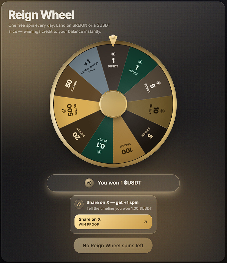 danigp75's tweet photo. I just won 2 times 1 $USDT on Reign Wheel on @xreign_app.

Free daily spins. $USDT prizes — your turn to spin on @xreign_app.

https://t.co/JC3NimNaWo

Win proof: XR-W-09AE057E https://t.co/tPN8OwYZiY